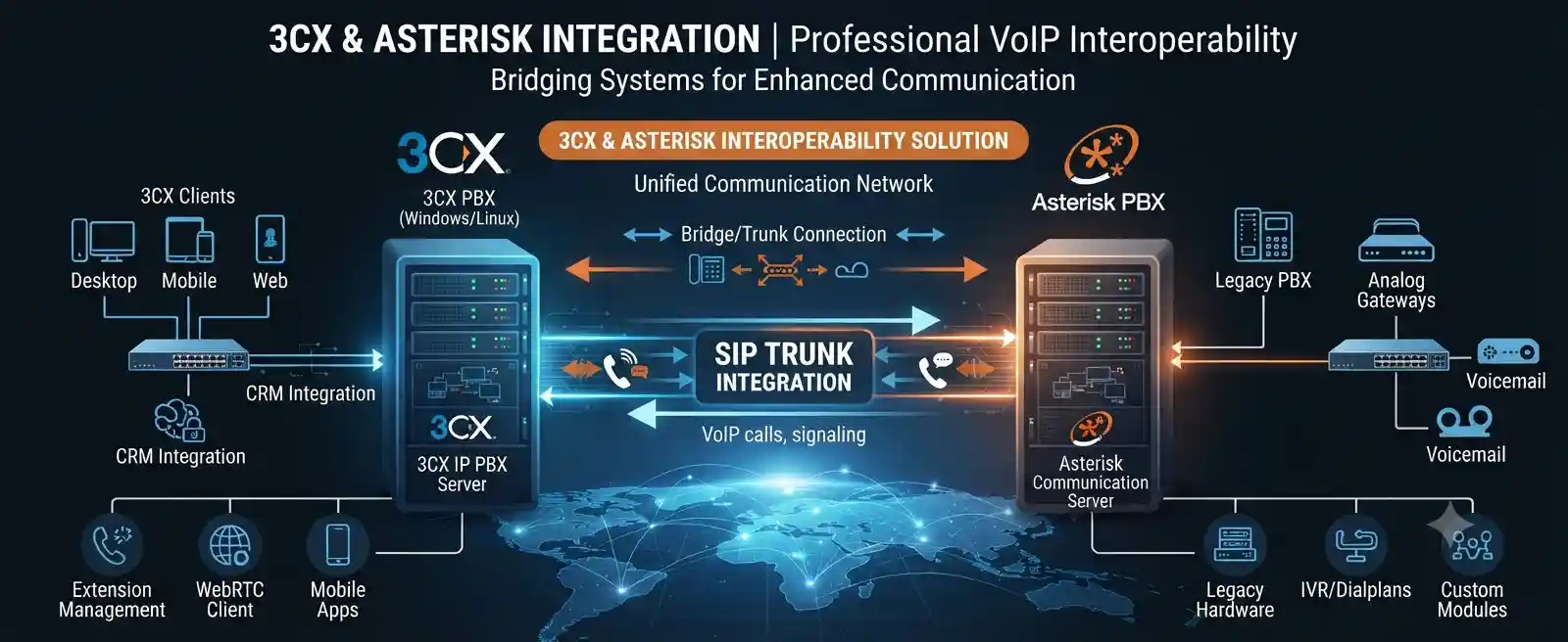 3CX and Asterisk SIP integration architecture for business telephony