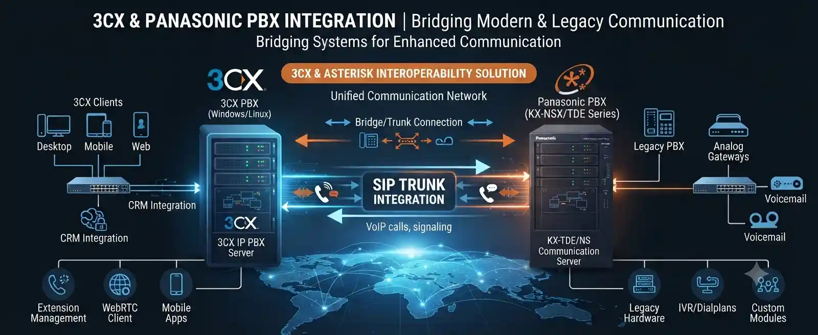 Diagram illustrating 3CX and Panasonic PBX connectivity for a business telephony integration