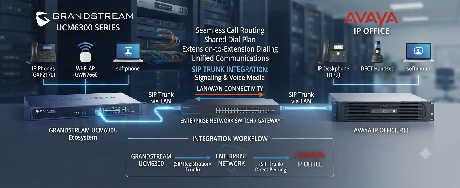 Grandstream UCM and Avaya IP Office connected across an enterprise network for SIP call routing