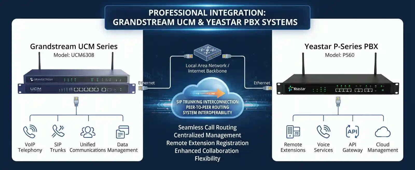 Illustration of Grandstream UCM and Yeastar PBX systems connected for SIP-based call routing