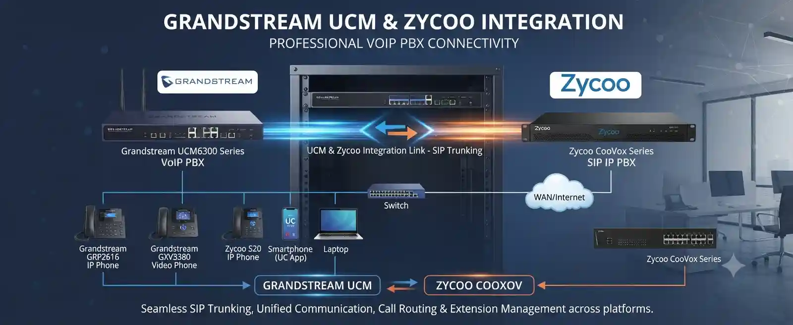 Diagram showing Grandstream UCM and ZYCOO PBX systems linked for business voice routing
