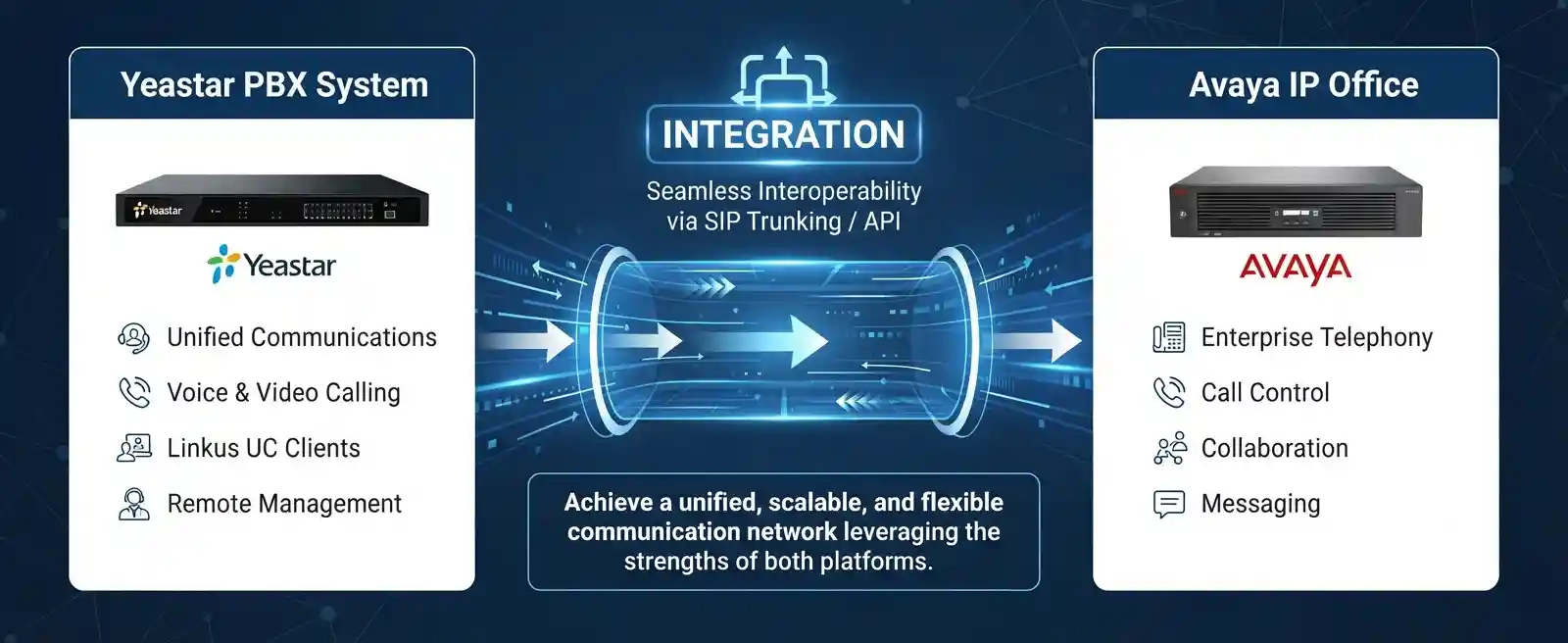 Diagram showing a Yeastar PBX environment connected with Avaya IP Office for business telephony integration